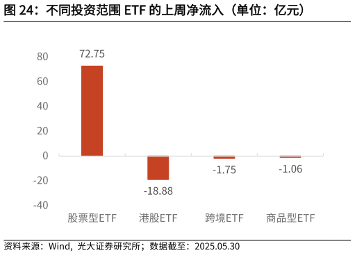 请问一下不同投资范围 ETF 的上周净流入（单位：亿元）?