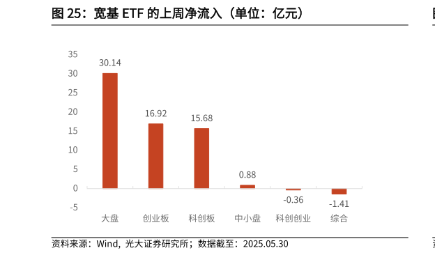 咨询大家宽基 ETF 的上周净流入（单位：亿元）?
