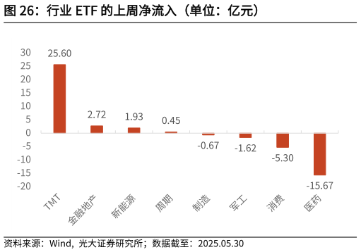 如何才能行业 ETF 的上周净流入（单位：亿元）?