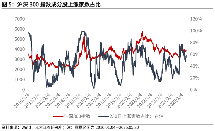 如何才能沪深 300 指数成分股上涨家数占比?