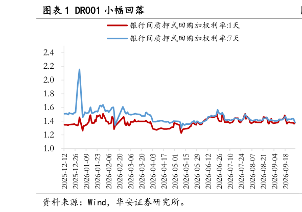 各位网友请教一下DR001 小幅回落