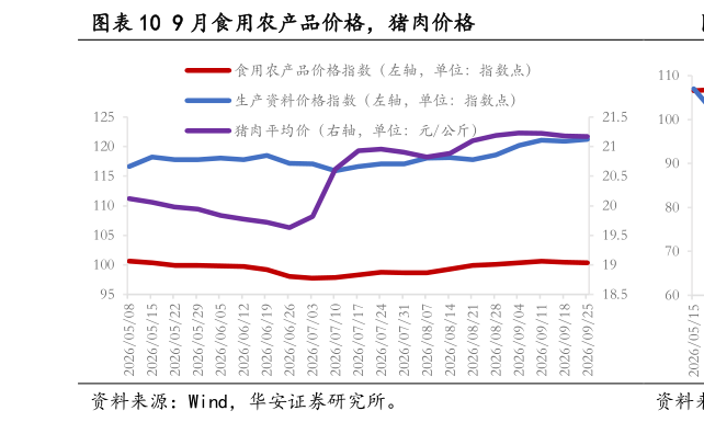 一起讨论下9 月食用农产品价格，猪肉价格