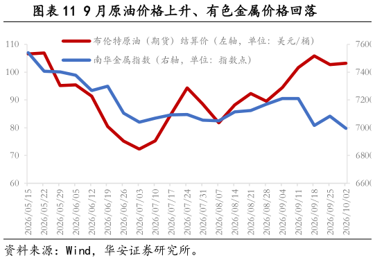 如何了解9 月原油价格上升、有色金属价格回落