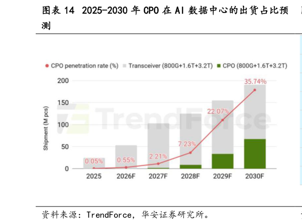 如何看待2025-2030 年 CPO 在 AI 数据中心的出货占比预
