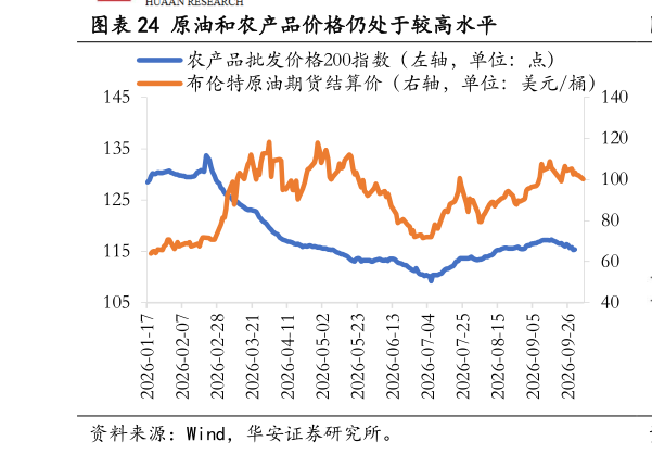 咨询下各位原油和农产品价格仍处于较高水平
