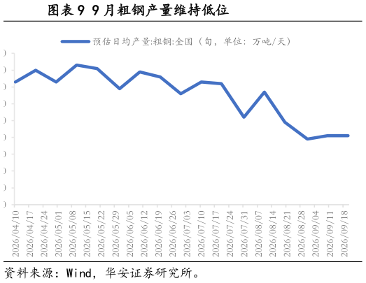 想关注一下9 月粗钢产量维持低位