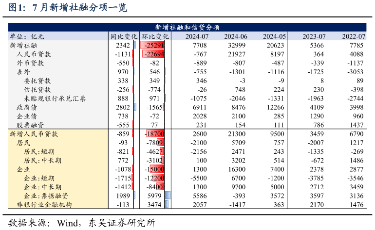 我想了解一下7 月新增社融分项一览?