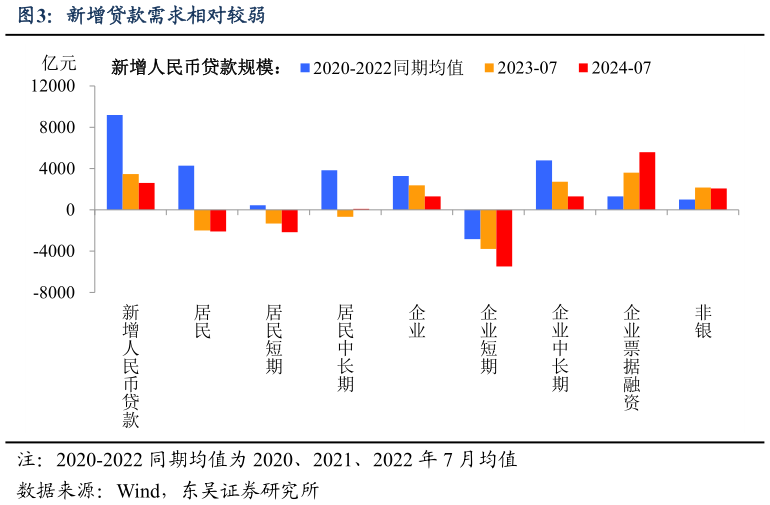 各位网友请教一下新增贷款需求相对较弱?