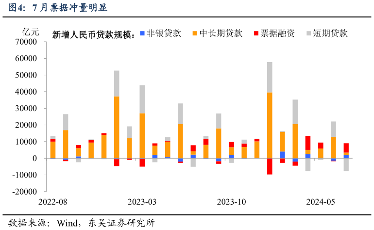 咨询下各位7 月票据冲量明显?