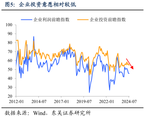 怎样理解企业投资意愿相对较低?