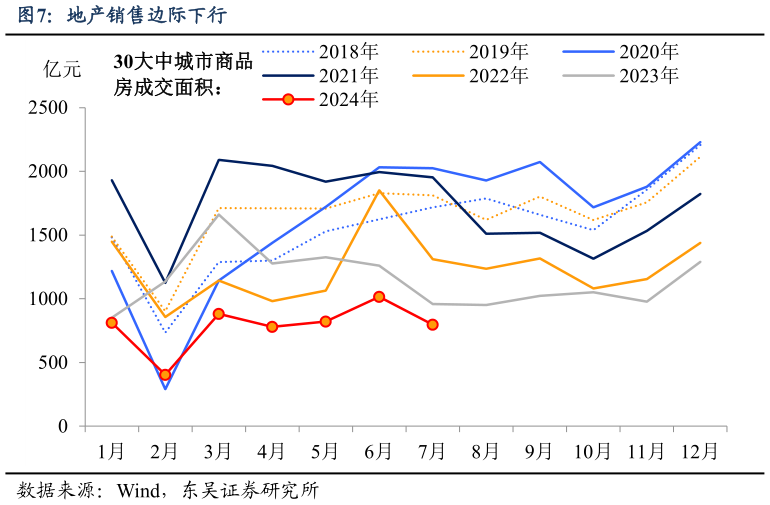 如何才能地产销售边际下行?