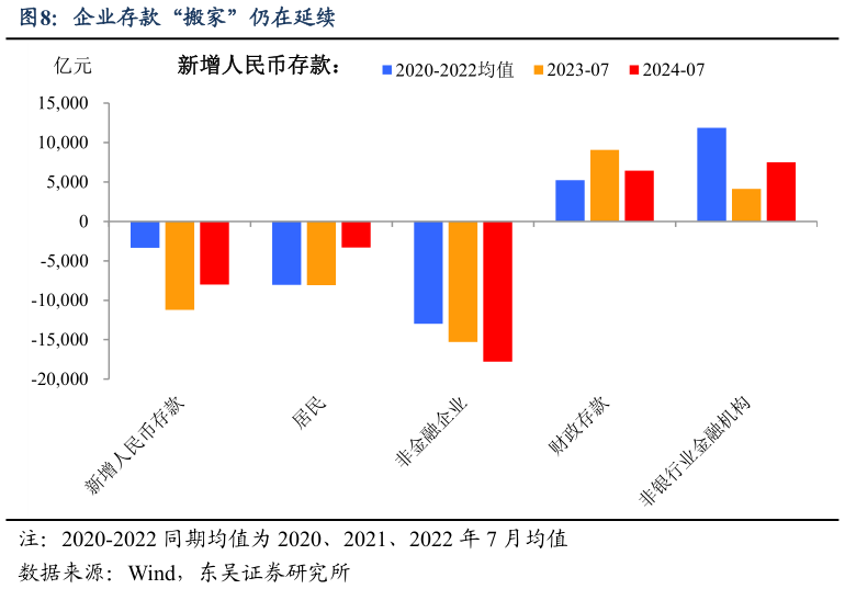 如何了解企业存款“搬家”仍在延续?