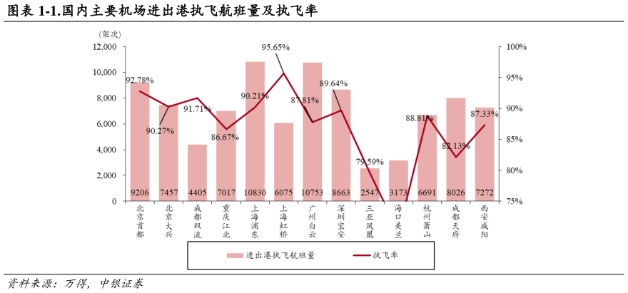 请问一下-1.国内主要机场进出港执飞航班量及执飞率