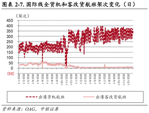 请问一下-7. 国际线全货机和客改货航班架次变化(日)?