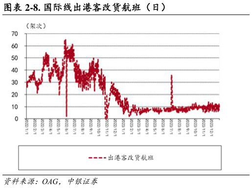 各位网友请教一下-8. 国际线出港客改货航班（日）