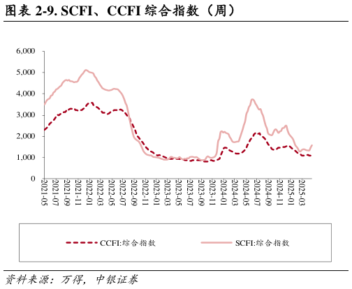 咨询下各位-9. SCFI、CCFI 综合指数（周）