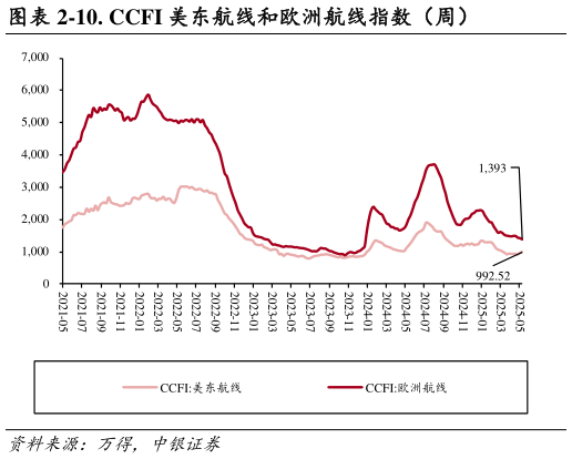 一起讨论下-10. CCFI 美东航线和欧洲航线指数（周）