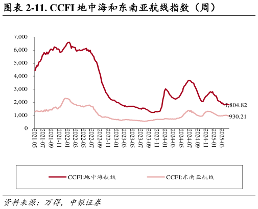 各位网友请教一下-11. CCFI 地中海和东南亚航线指数（周）