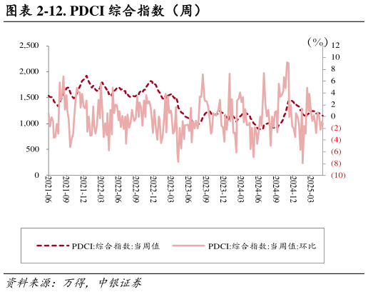 谁能回答-12. PDCI 综合指数（周）