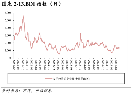 各位网友请教一下-13.BDI 指数（日）