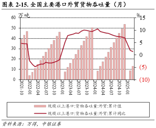 我想了解一下-15. 全国主要港口外贸货物吞吐量（月）