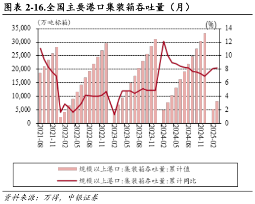 你知道-16.全国主要港口集装箱吞吐量（月）