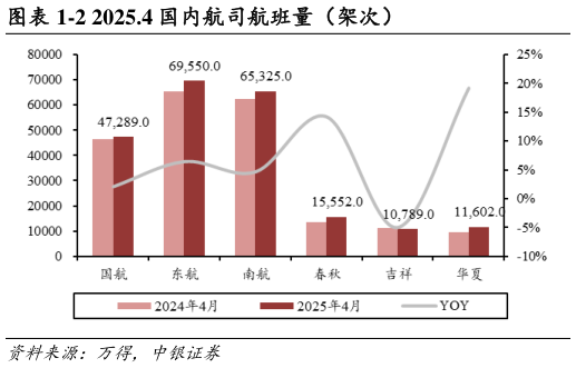 想关注一下-2 2025.4 国内航司航班量（架次）