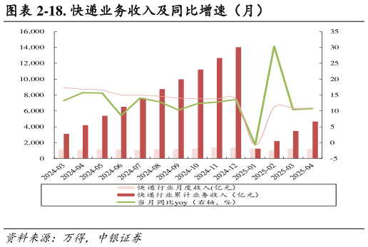 谁能回答-18. 快递业务收入及同比增速（月）