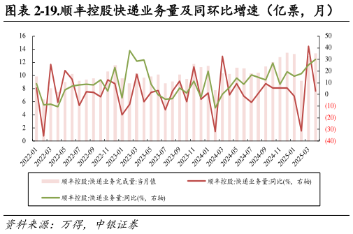 谁能回答-19.顺丰控股快递业务量及同环比增速（亿票，月）
