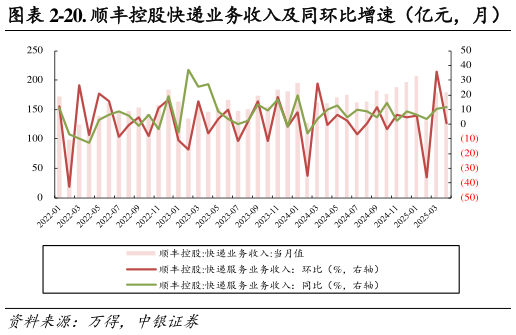 如何了解-20. 顺丰控股快递业务收入及同环比增速（亿元，月）