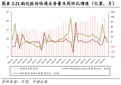 想问下各位网友-21.韵达股份快递业务量及同环比增速（亿票，月）