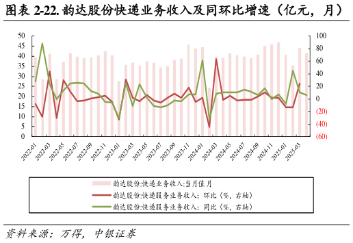 你知道-22. 韵达股份快递业务收入及同环比增速（亿元，月）