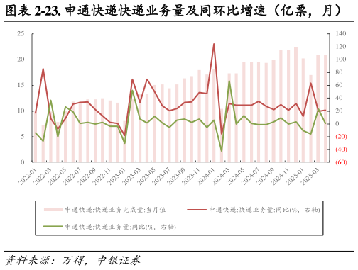 想关注一下-23. 申通快递快递业务量及同环比增速（亿票，月）?