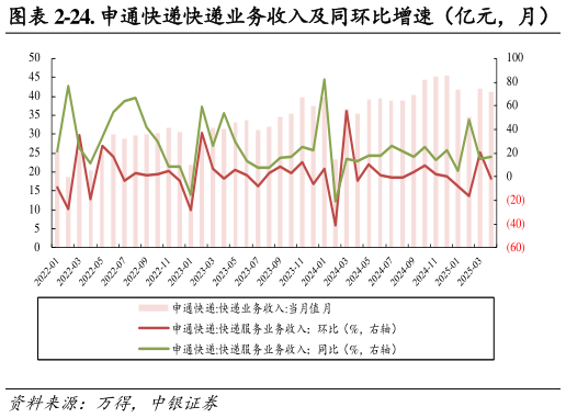 想关注一下-24. 申通快递快递业务收入及同环比增速（亿元，月）