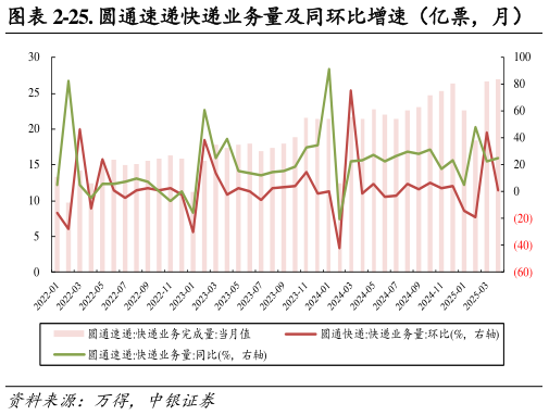 谁知道-25. 圆通速递快递业务量及同环比增速（亿票，月）
