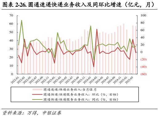 请问一下-26. 圆通速递快递业务收入及同环比增速（亿元，月）