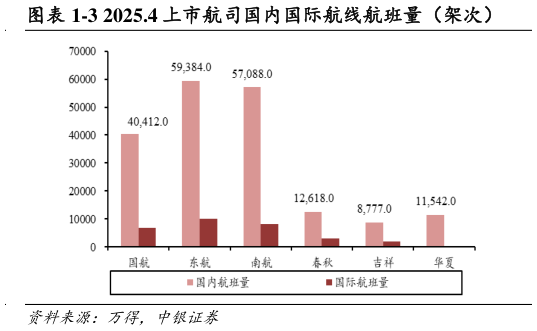 如何看待-3 2025.4 上市航司国内国际航线航班量（架次）