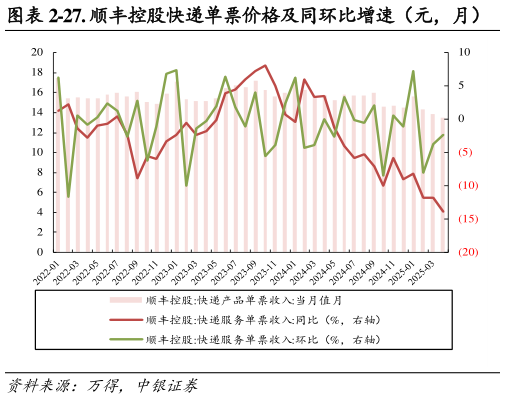 咨询下各位-27. 顺丰控股快递单票价格及同环比增速（元，月）