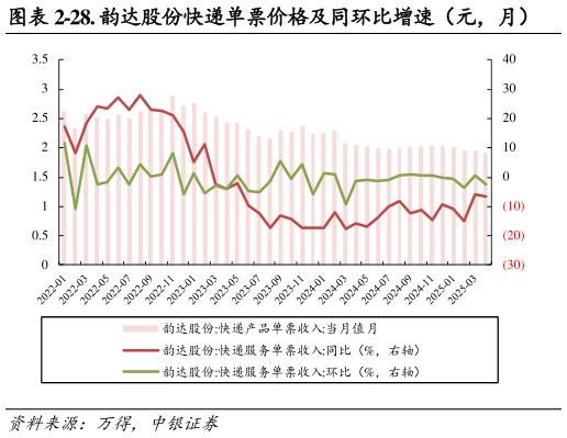 咨询下各位-28. 韵达股份快递单票价格及同环比增速（元，月）