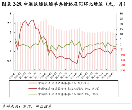 请问一下-29. 申通快递快递单票价格及同环比增速（元，月）?