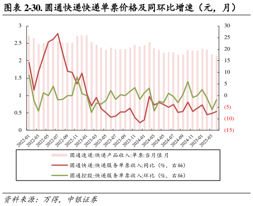 你知道-30. 圆通快递快递单票价格及同环比增速（元，月）