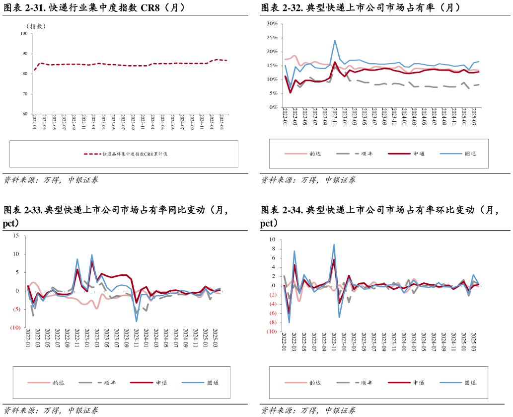 你知道-31. 快递行业集中度指数 CR8（月）-32. 典型快递上市公司市场占有率（月）