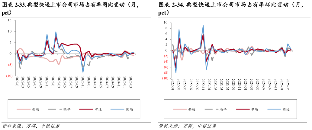 怎样理解-33. 典型快递上市公司市场占有率同比变动（月， -34. 典型快递上市公司市场占有率环比变动（月，
