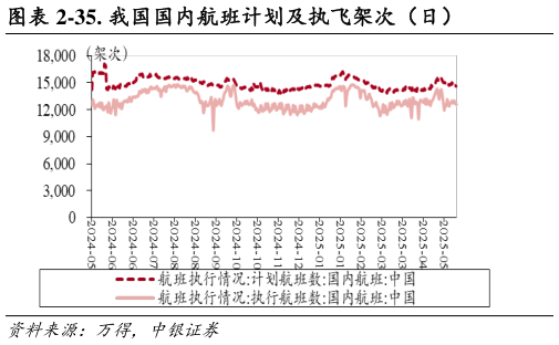 如何看待-35. 我国国内航班计划及执飞架次（日）