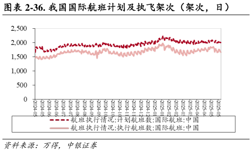 谁能回答-36. 我国国际航班计划及执飞架次（架次，日）?