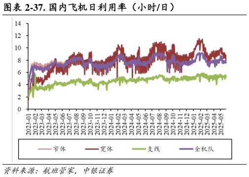 如何了解-37. 国内飞机日利用率（小时日）
