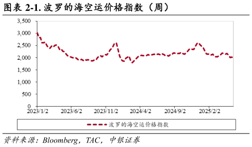 怎样理解-1. 波罗的海空运价格指数（周）