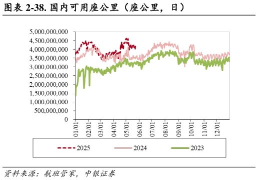 如何解释-38. 国内可用座公里（座公里，日）