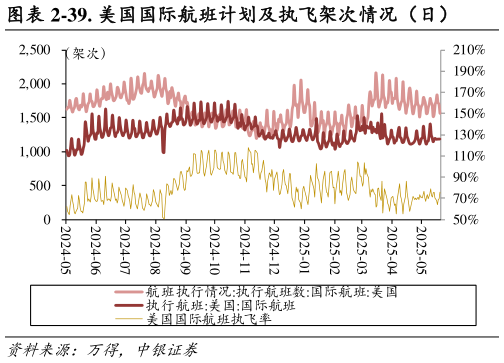 如何解释-39. 美国国际航班计划及执飞架次情况（日）