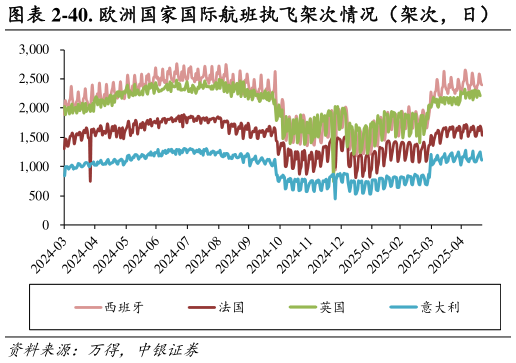 请问一下-40. 欧洲国家国际航班执飞架次情况（架次，日）
